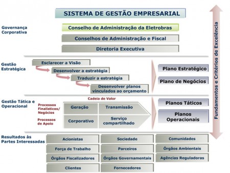 Gestão-Organograma